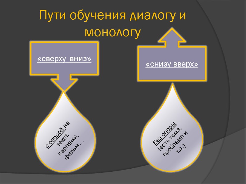 Пути обучения диалогу и монологу «сверху вниз» «снизу вверх» с опорой на текст, картинки,